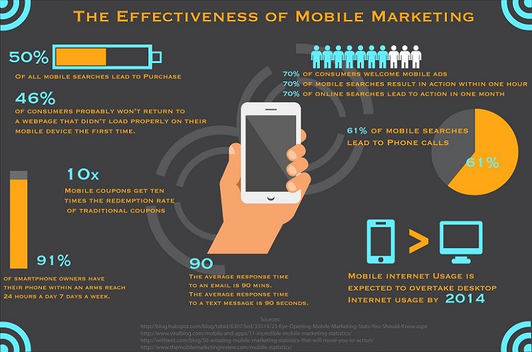 mobile-effectivness
