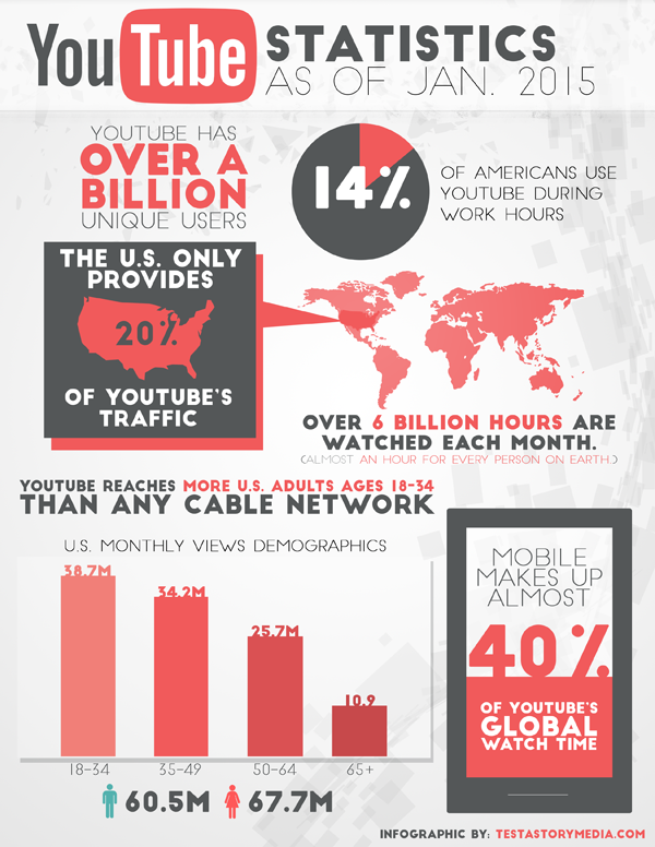 YouTube had over 1 billion unique visitors as of January 2015.
